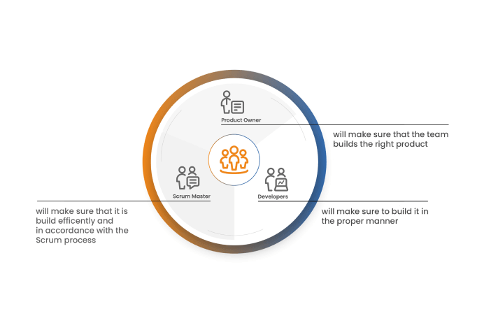Scrum roles diagram showing Product Owner, Scrum Master, and Developers with responsibilities for building the right product efficiently.
