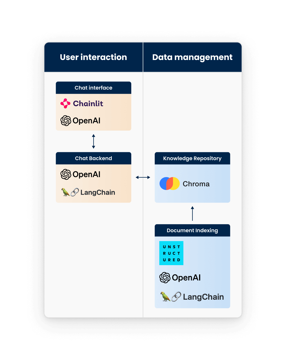Generative AI + RAG | Simplified architecture