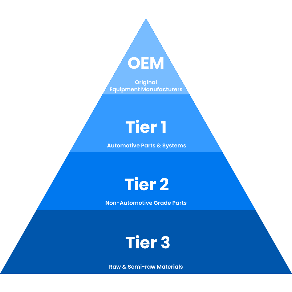automotive supply pyramid: Original Equipment Manufacturers, Tier 1 Suppliers, Tier 2 Suppliers, Tier 3 Suppliers
