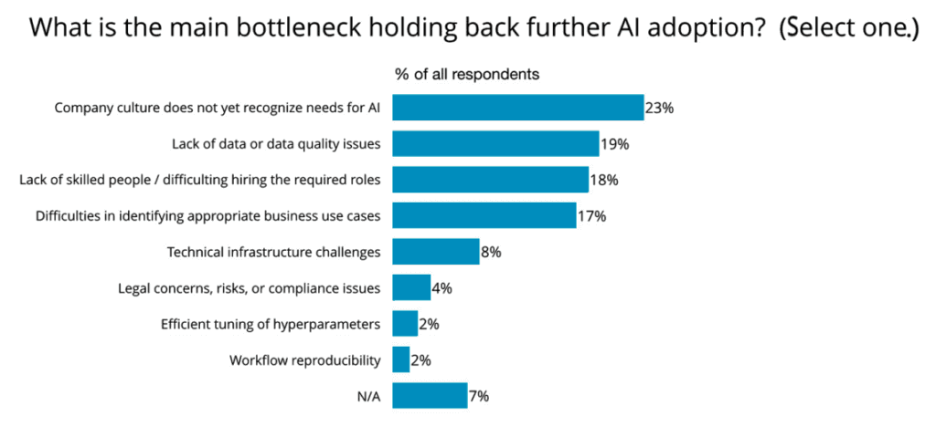 a chart presenting the most common Ai challenges that are holding back AI adoption
