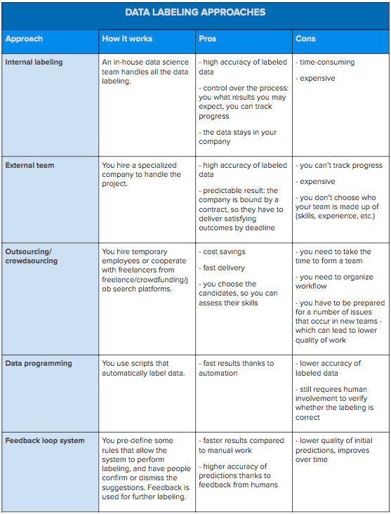 different data labeling approaches.