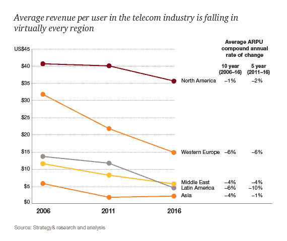 revenue per user in the telecom industry
