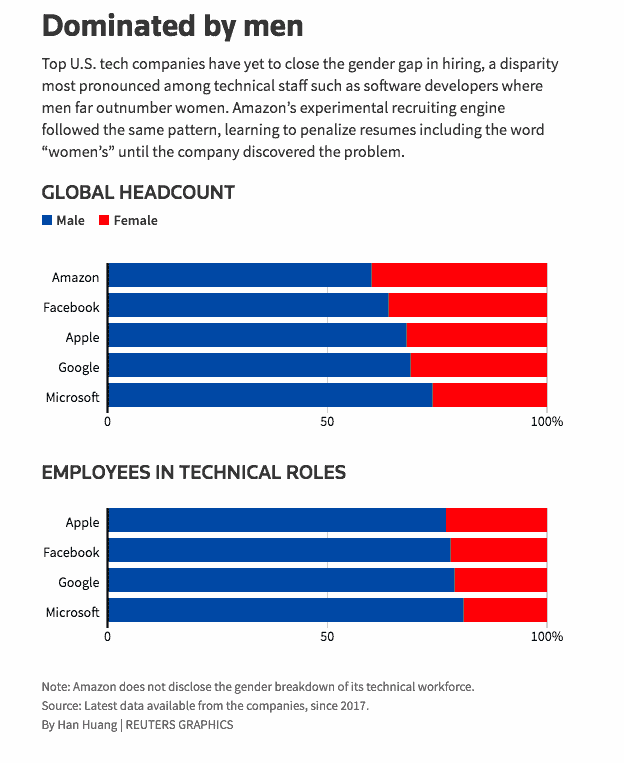 Amazon’s AI recruiter
