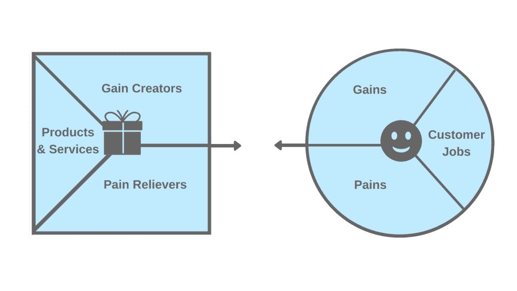 value proposition canvas to desgn innovations