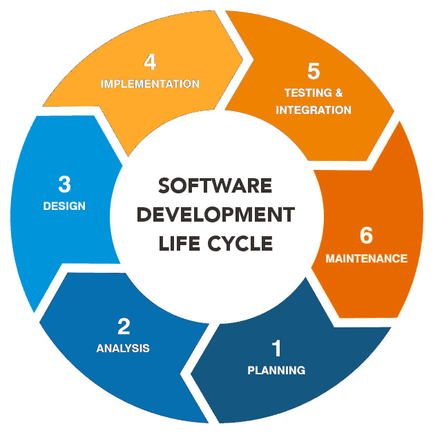Software Development Life Cycle (SDLC) - Neoteric
