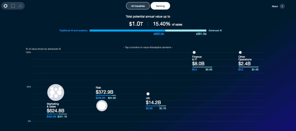 Potential annual value of AI in banking