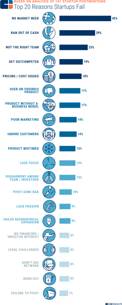 reasons why startups fail
