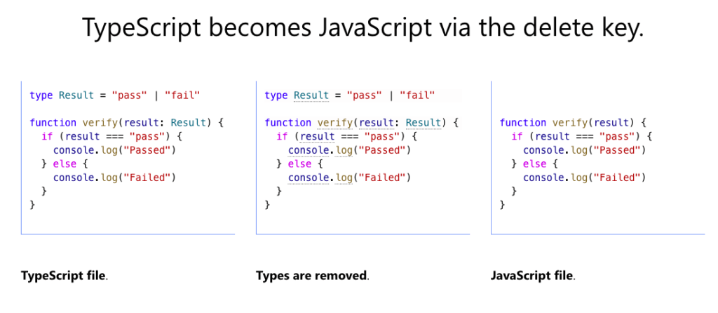To understand the TypeScript Angular relationship, it's first worth understanding how TypeScript influences pure JavaScript.
