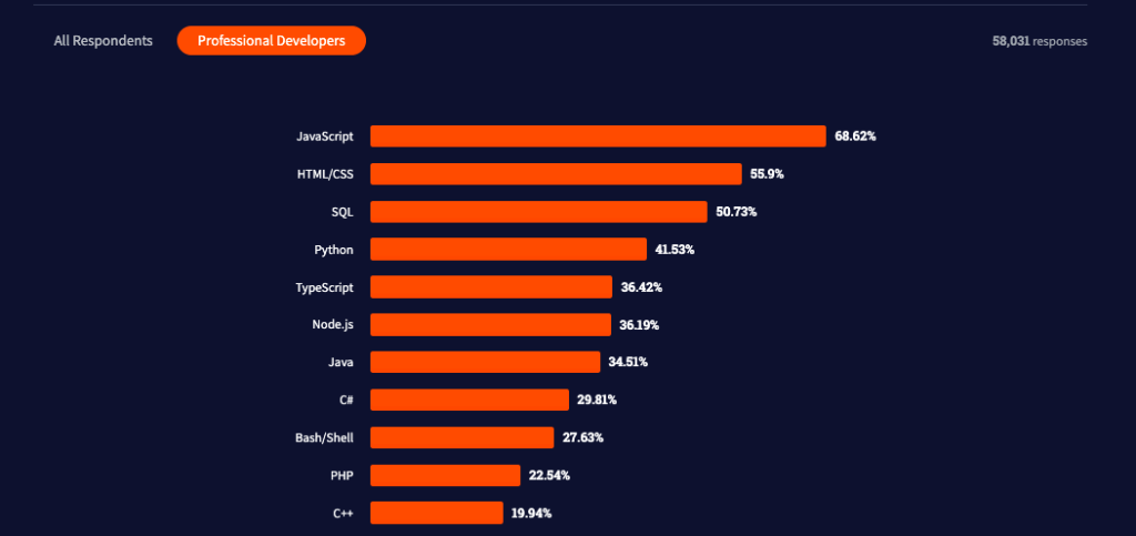 Angular and Typescript are both based on JavaScript, the most popular programming language in the world