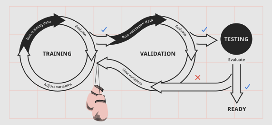 Any AI technology must go through a training process before being deployed