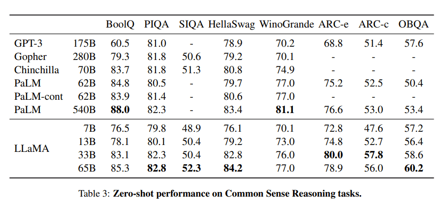 LLaMA-13B outperforms GPT-3 on the common sense reasoning tasks