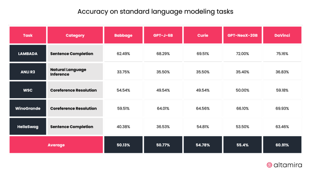 Despite their small size, the GPT-J-6B and GPT-NeoX-20B models perform nearly identically to OpenAI’s Babbage and Curie models (GPT-3 family) in standard language modeling tasks
