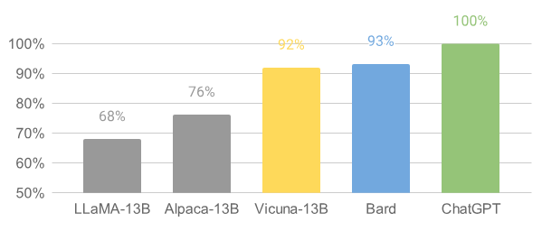 Built on top of Stanford’s Alpaca, Vicuna has a 4x extended max context, which significantly increases GPU memory requirements.