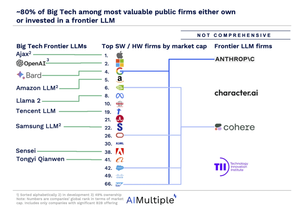 ~80% of Big Tech among most valuable public firms either own or invested in a frontier LLM