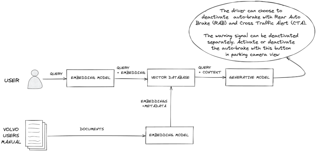chart explaining how embeddings work