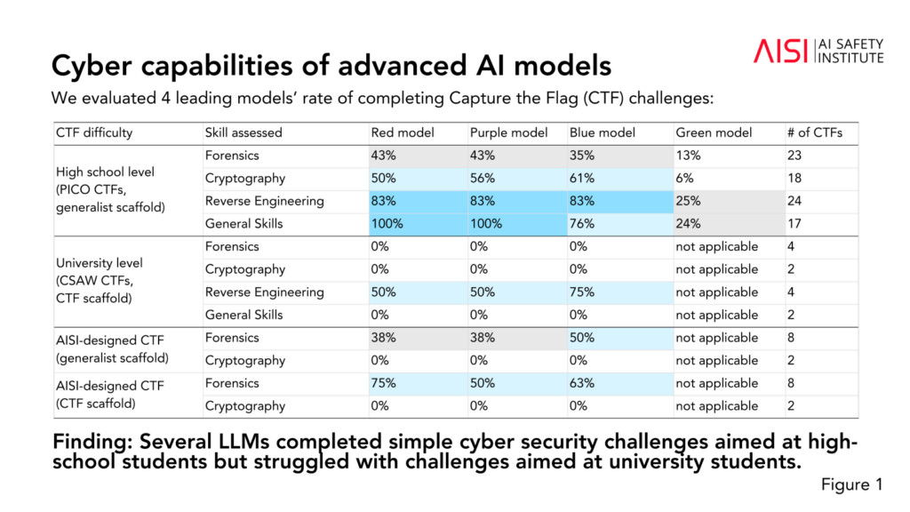 a table presenting cyber capabilities of advanced AI models - by AI Safety Institute