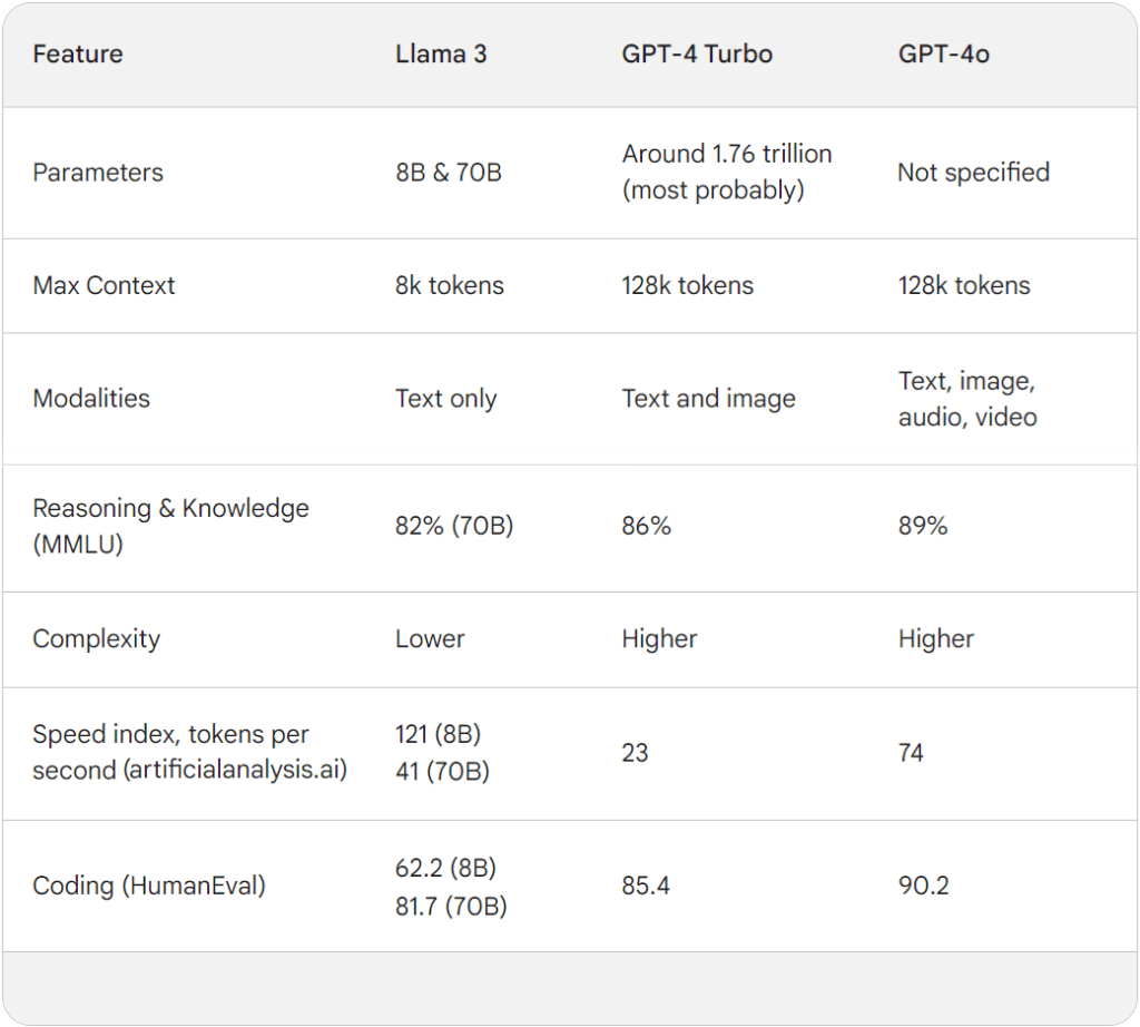 a table comparing Llama 3, GPT-4-turbo and GPT-4o