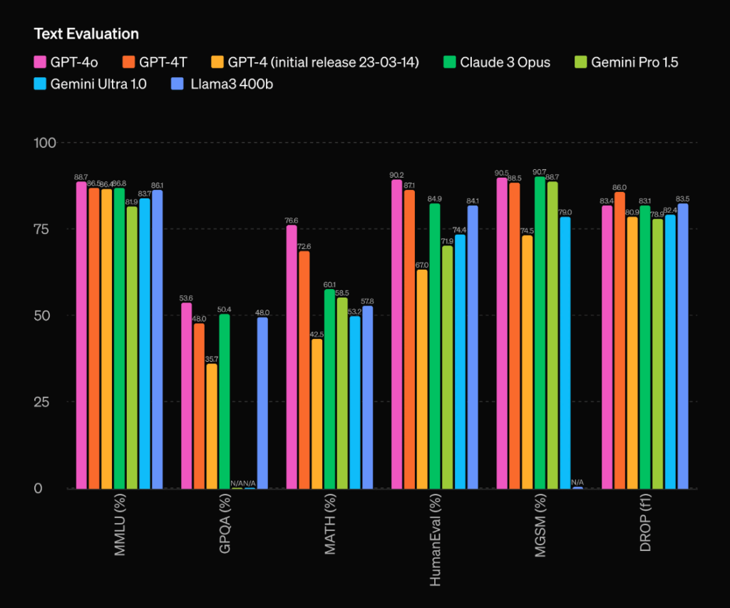 benchmarks of GPT-4o vs. other models in text evaluation