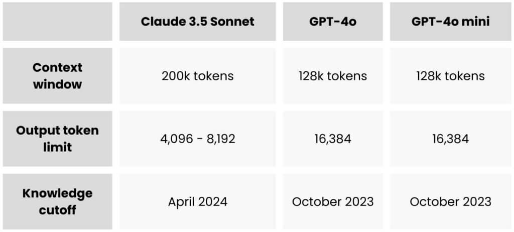 Claude 3.5 Sonnet vs. GPT-4o vs. GPT-4o mini — a table presenting differences in context window & modalities