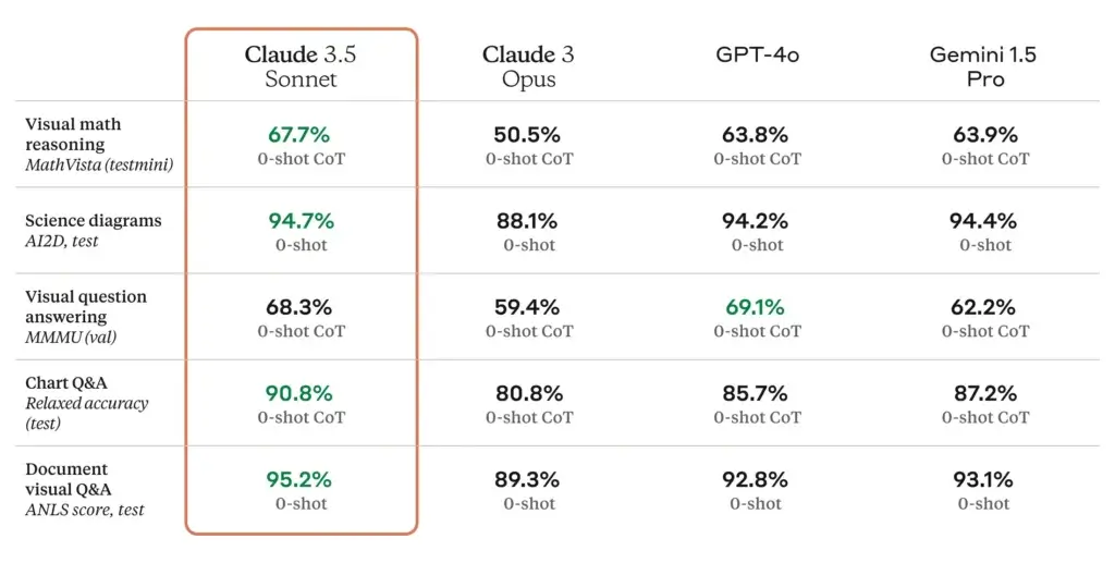 a table comparing Claude 3.5 Sonnet to Claude 3 Opus, GPT-4o and Gemini 1.5 pro in different benchmarks