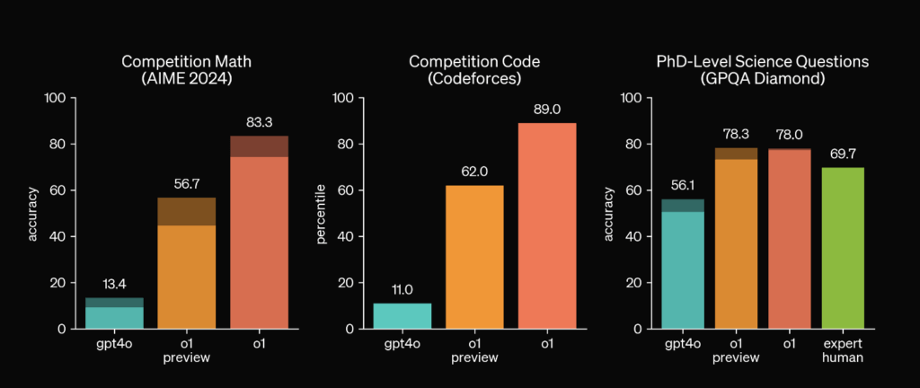 A chart comparing capabilities of gpt4o, o1 preview and o1
